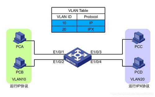 网络工程师必看 VLAN最热门的划分方式及其在网站建设中的应用