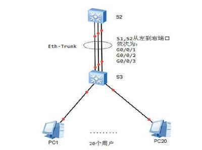 2018软考网络工程师《华为基础实验》十八 配置与实施Eth-Trunk技术助力网站建设