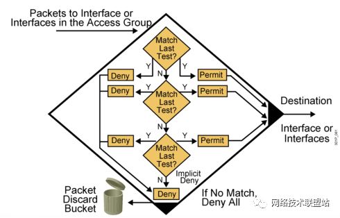 网络工程师从入门到精通 通俗易懂的访问控制列表（ACL）详解与应用