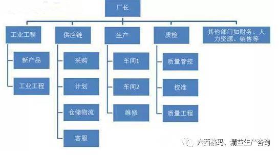 工厂组织结构图暴露的7个常犯错误 网络工程视域下的深度剖析
