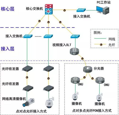 无源PON光网络弱电工程解决方案 构建高效低成本的下一代网络基础